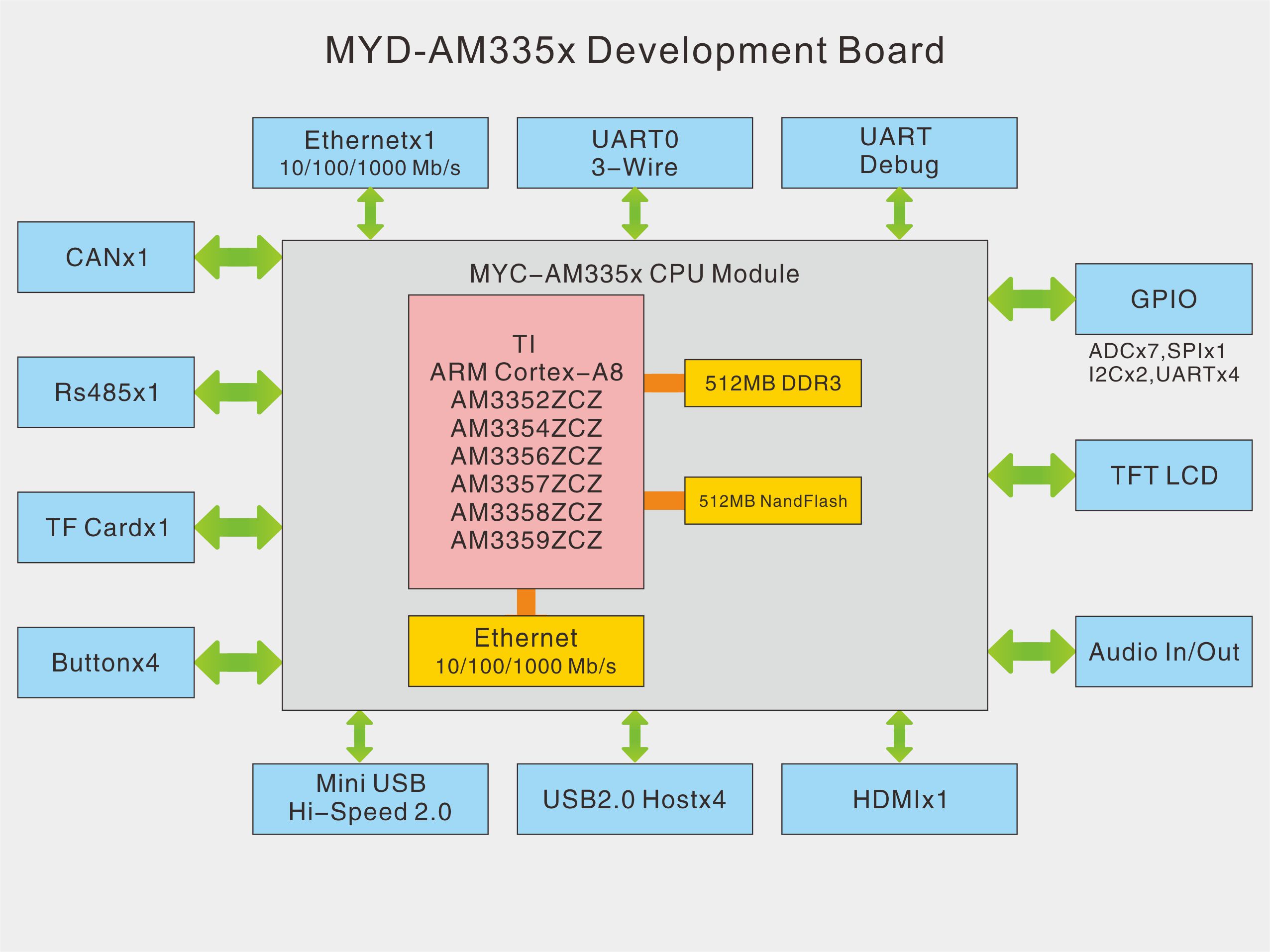 AM335X开发功能结构图